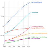 Population_Growth_by_World_Bank_continental_division.png