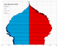 North_Macedonia_single_age_population_pyramid_2020.png