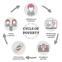 cycle-poverty-trap-diagram-flat-outline-illustration_1995-554.jpg